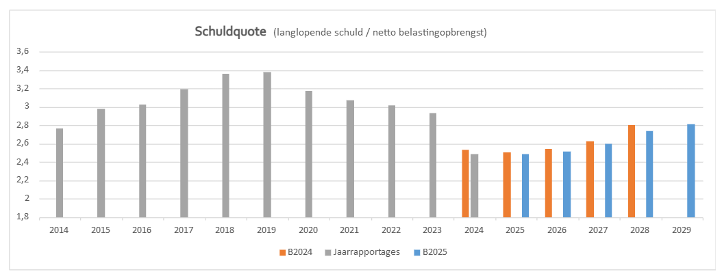 Grafiek met ontwikkeling meerjarige schuldquote